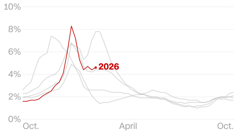 Tracking flu surge in the US: highest hospitalization rates recorded since 1997