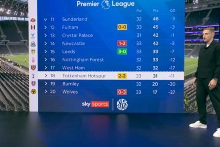 Tottenham's Kevin Danso faces criticism after late equaliser denies win against Brighton