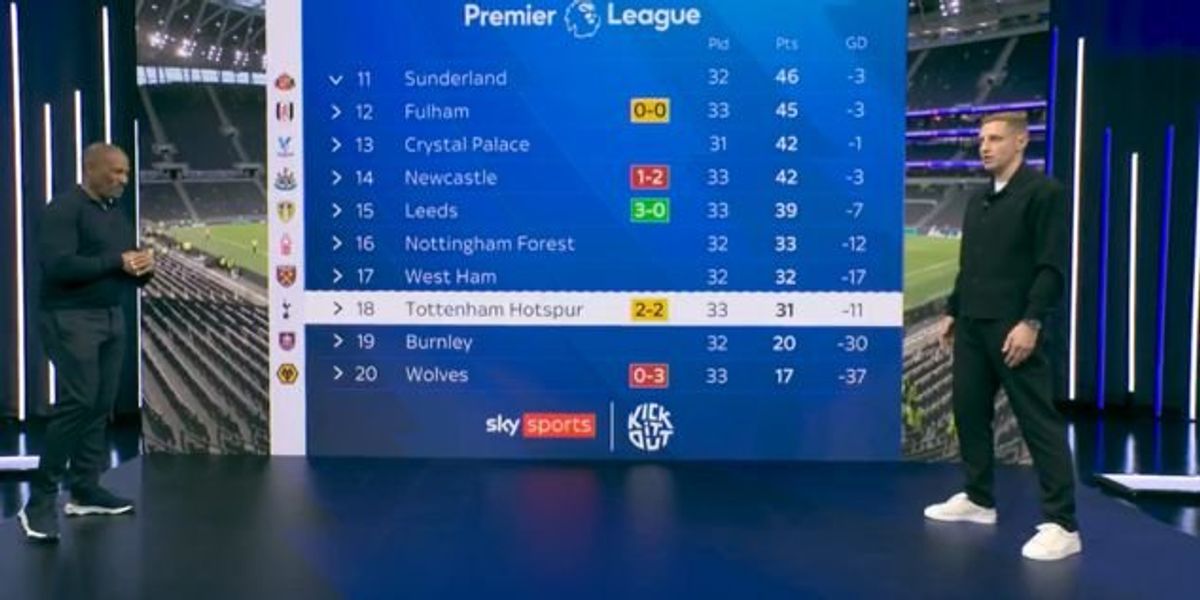 Tottenham's Kevin Danso faces criticism after late equaliser denies win against Brighton