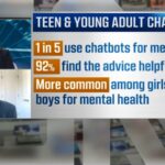 Study reveals rising trend of young people seeking mental health support from AI